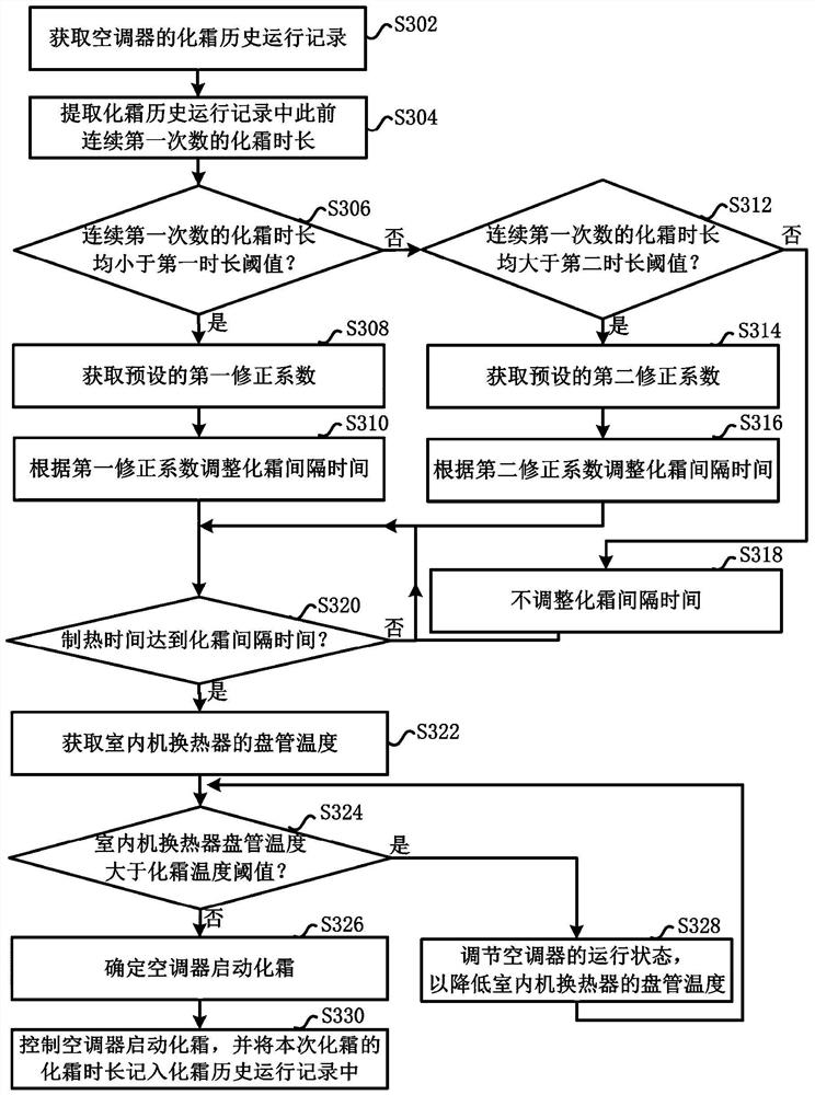 Air conditioner and control method therefor