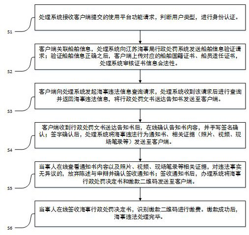 Maritime law violation remote processing platform and method