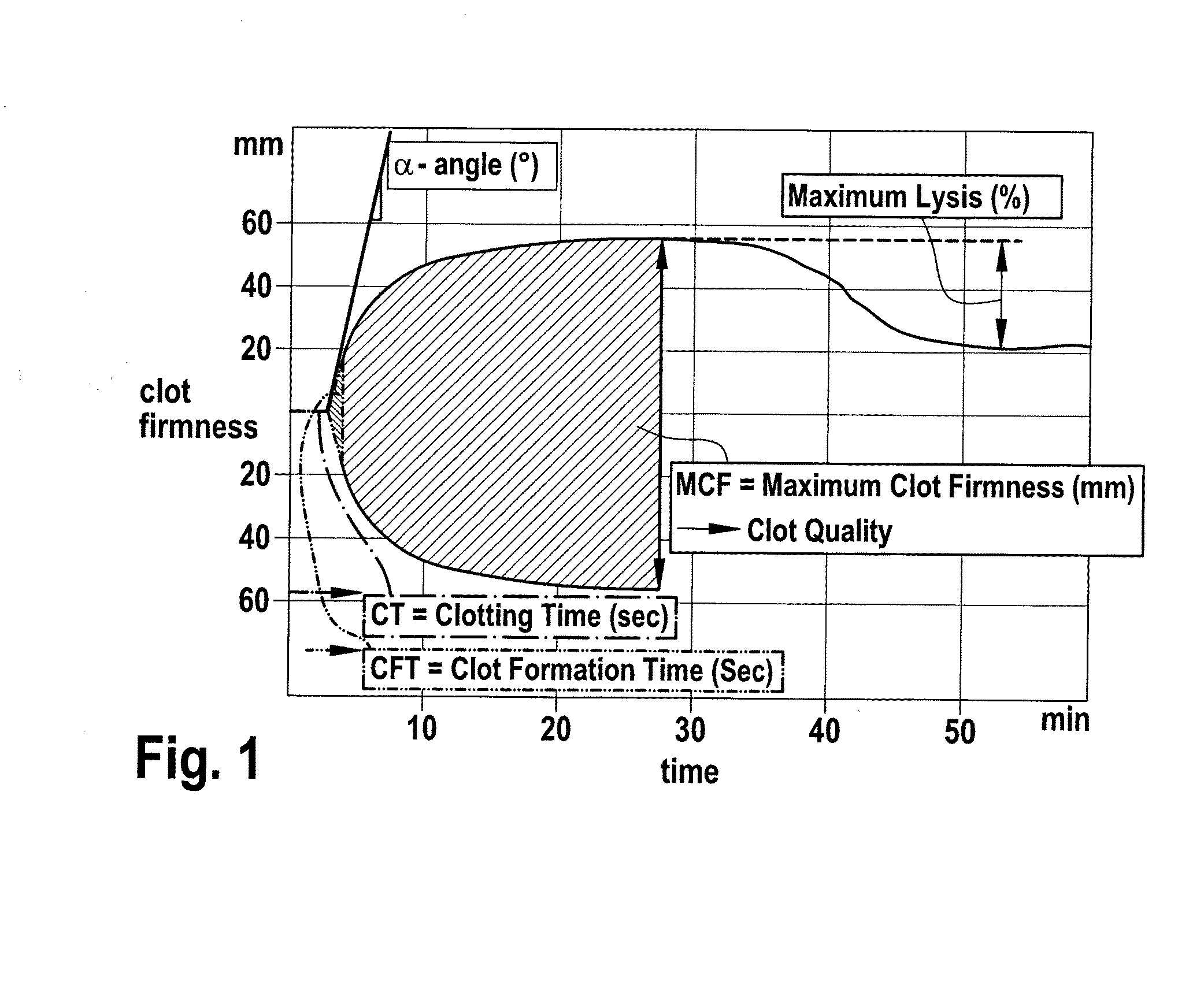 Composition for the determination of coagulation characteristics of a test liquid