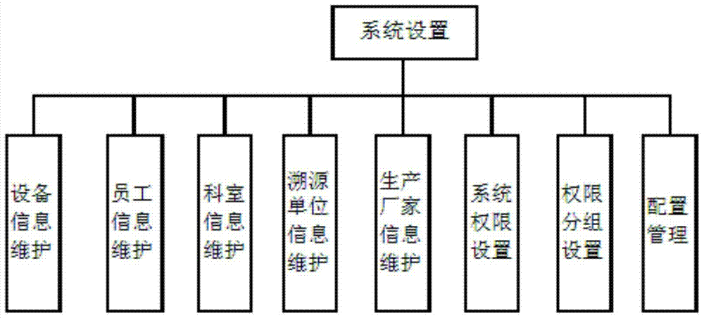 Hospital medical equipment measurement and quality monitoring information system