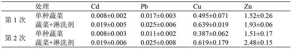 Method for restoring moderately Cd-contaminated soil by using vine and melon vegetables and light eluting agent