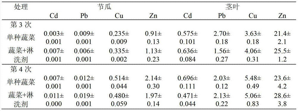 Method for restoring moderately Cd-contaminated soil by using vine and melon vegetables and light eluting agent