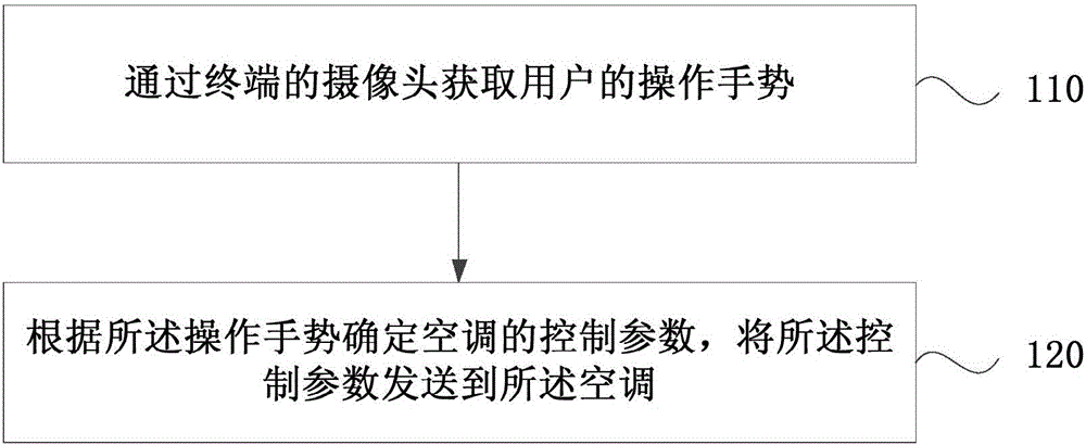 Air conditioning method and device of terminal and intelligent terminal