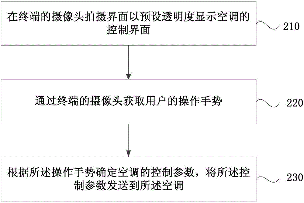 Air conditioning method and device of terminal and intelligent terminal