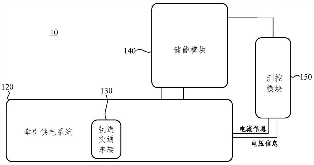 Integrated traction power supply system architecture based on source network load storage