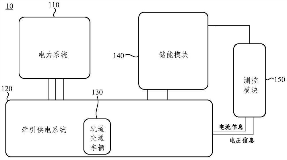 Integrated traction power supply system architecture based on source network load storage