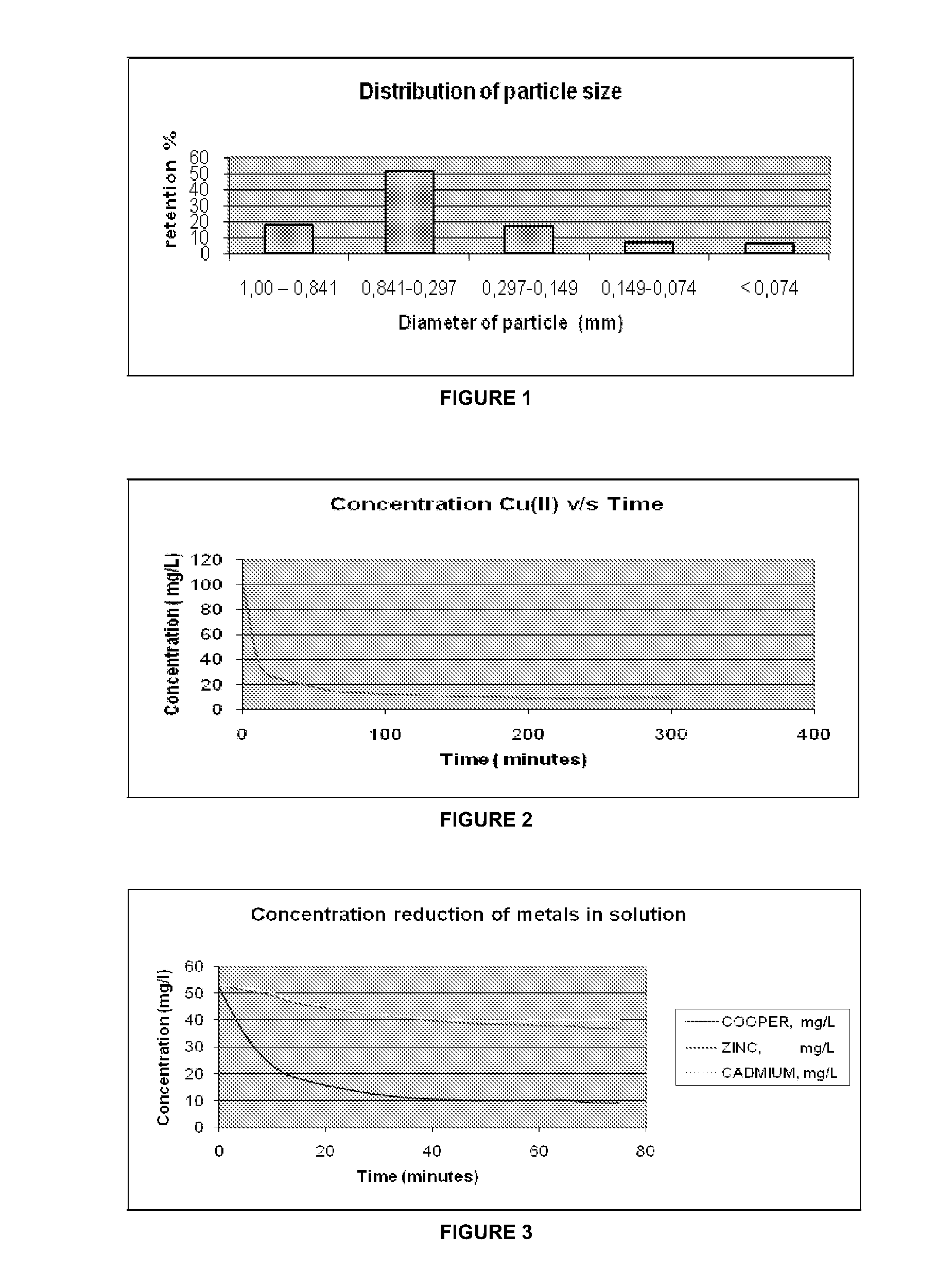 Method To Remove Toxic Heavy Metals