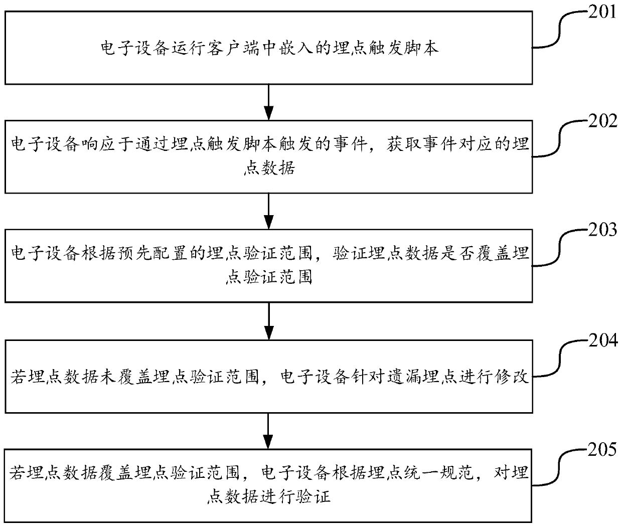 Buried point verification method, device and equipment and storage medium