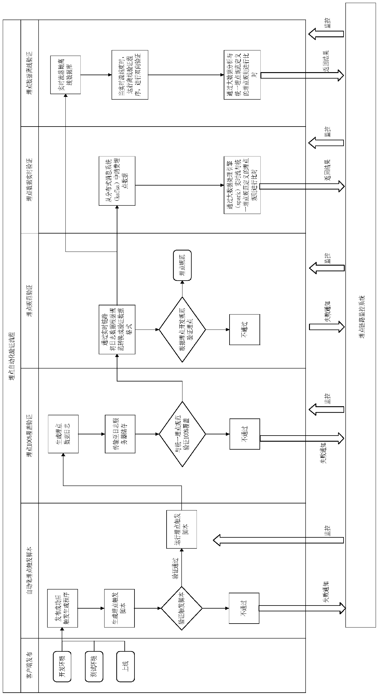 Buried point verification method, device and equipment and storage medium