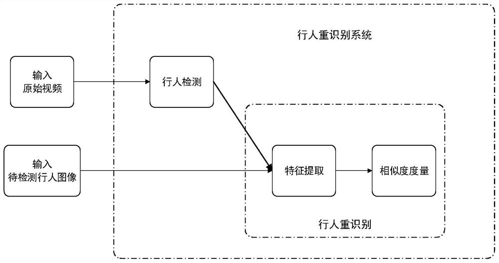 Pedestrian re-identification method based on improved YOLOv3 network and feature fusion