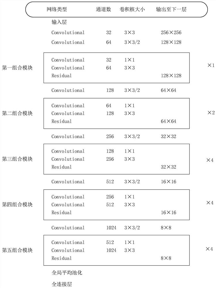 Pedestrian re-identification method based on improved YOLOv3 network and feature fusion