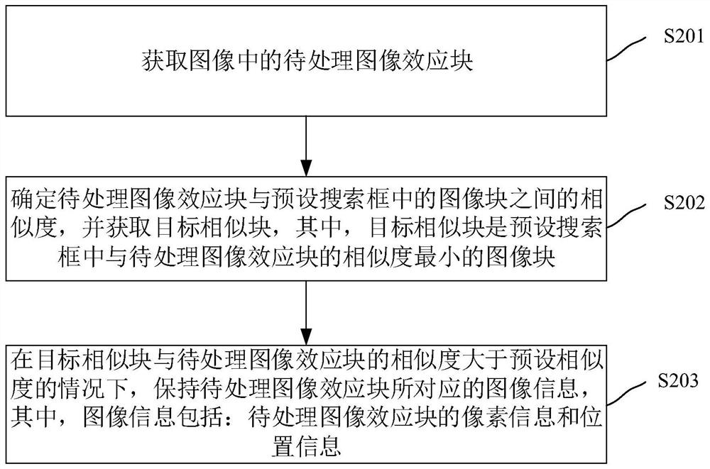 Image processing method and device, electronic device and storage medium