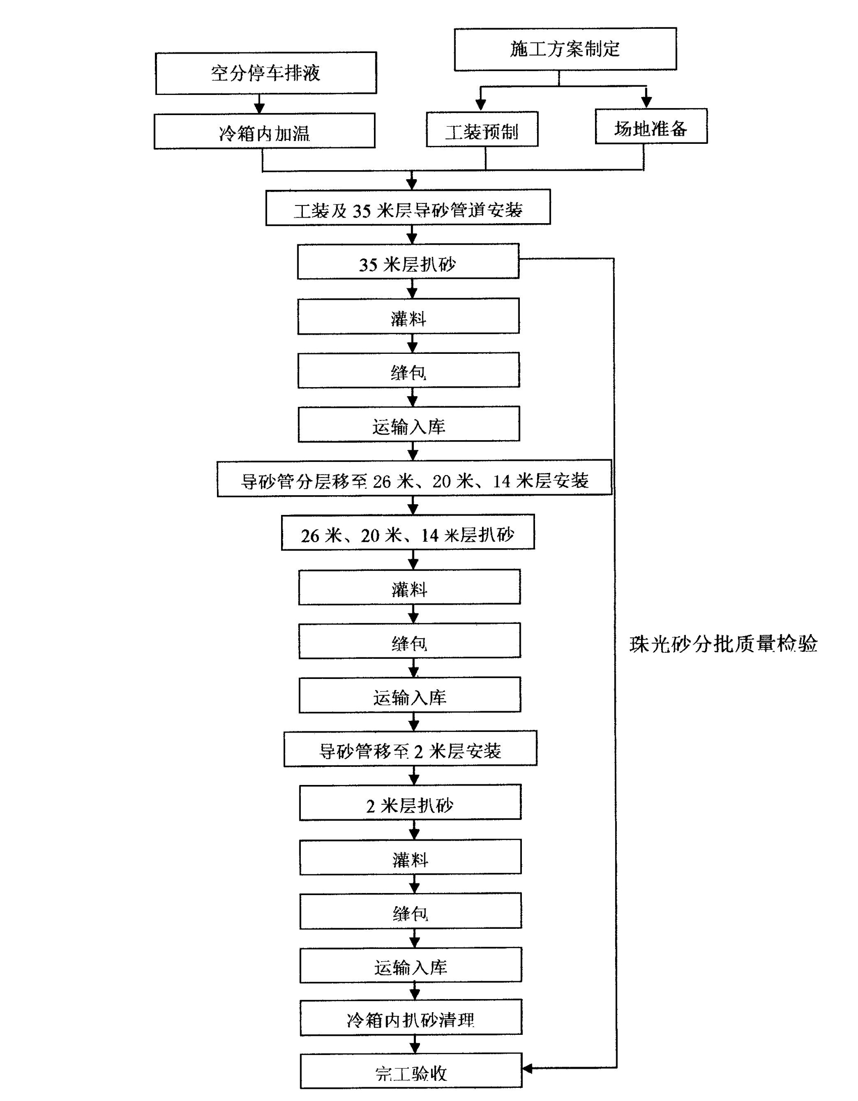 Air separation cooling box layering haling method