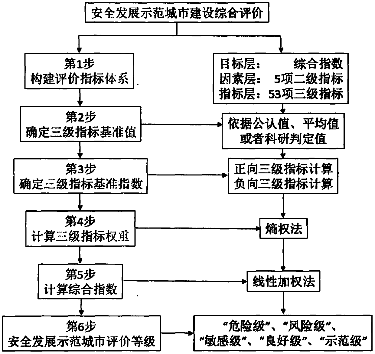 Comprehensive evaluation method for urban safety development level