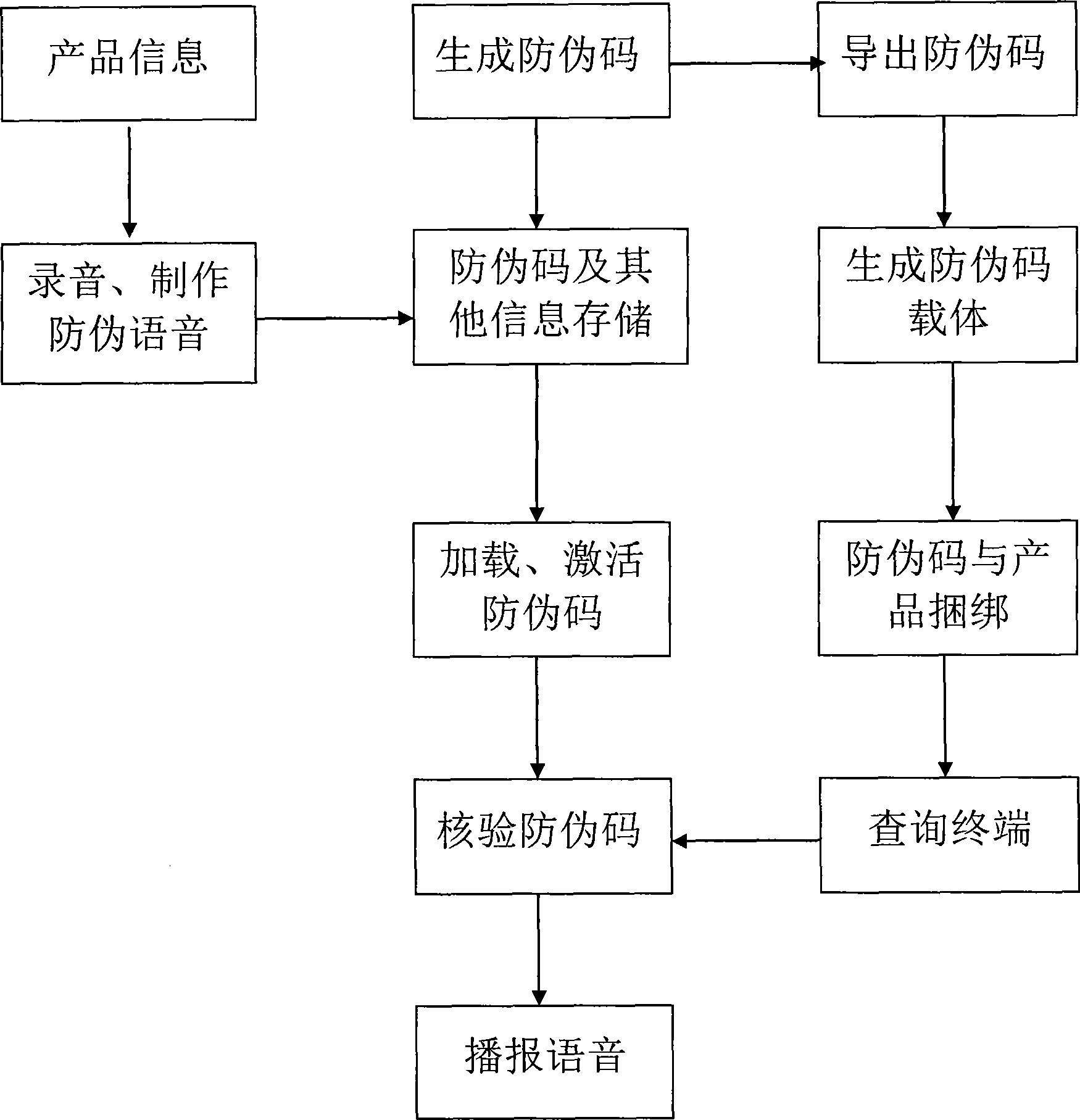 Digital anticounterfeiting system and method based on IP telephone operation system