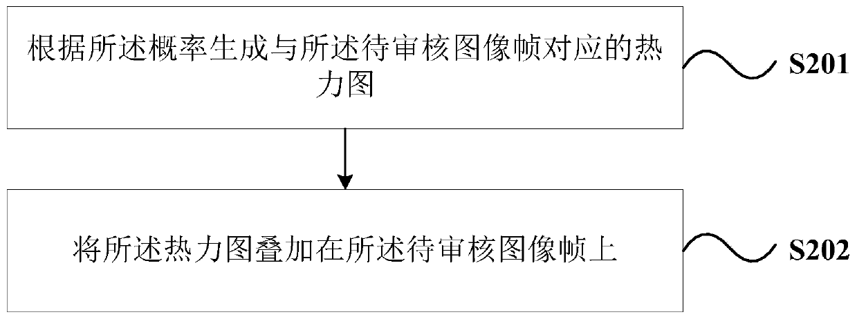 Video auditing method and device and electronic equipment