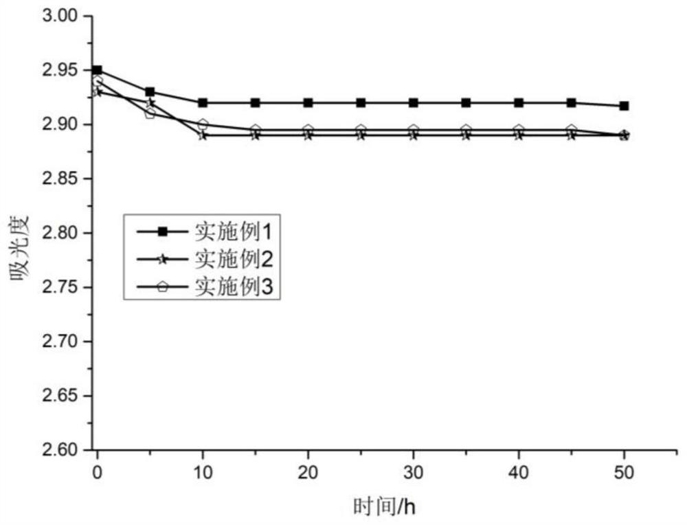 Preparation and application of bismuth ferrite loaded graphene composite material