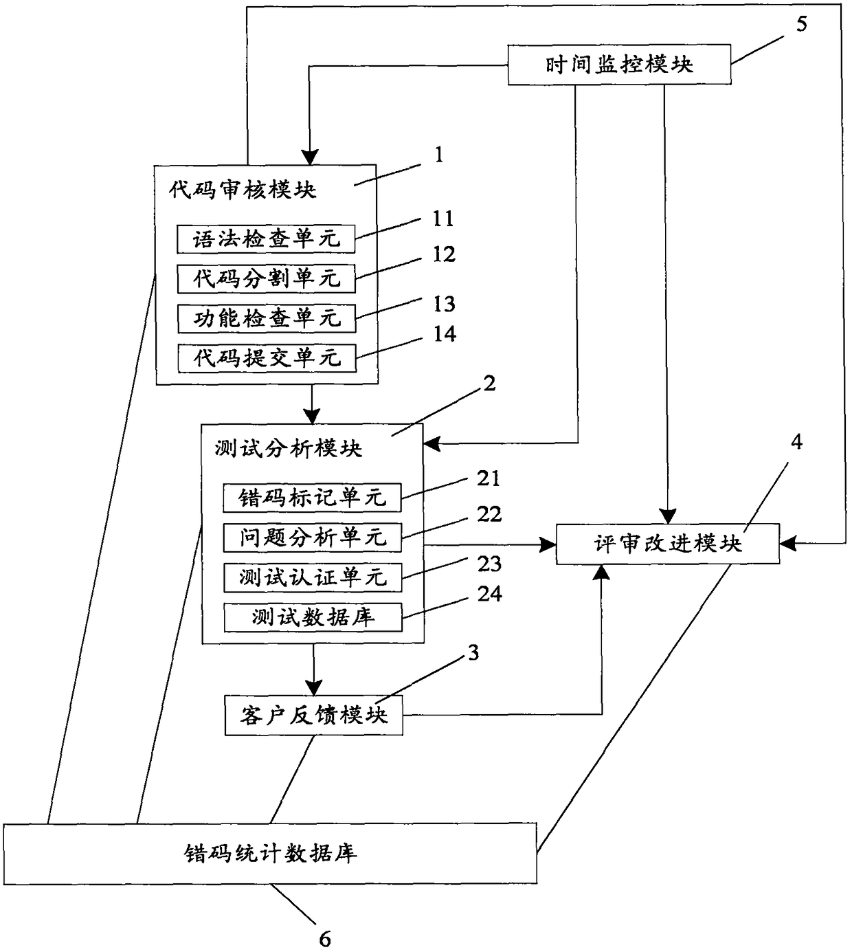 Computer software product quality control management system