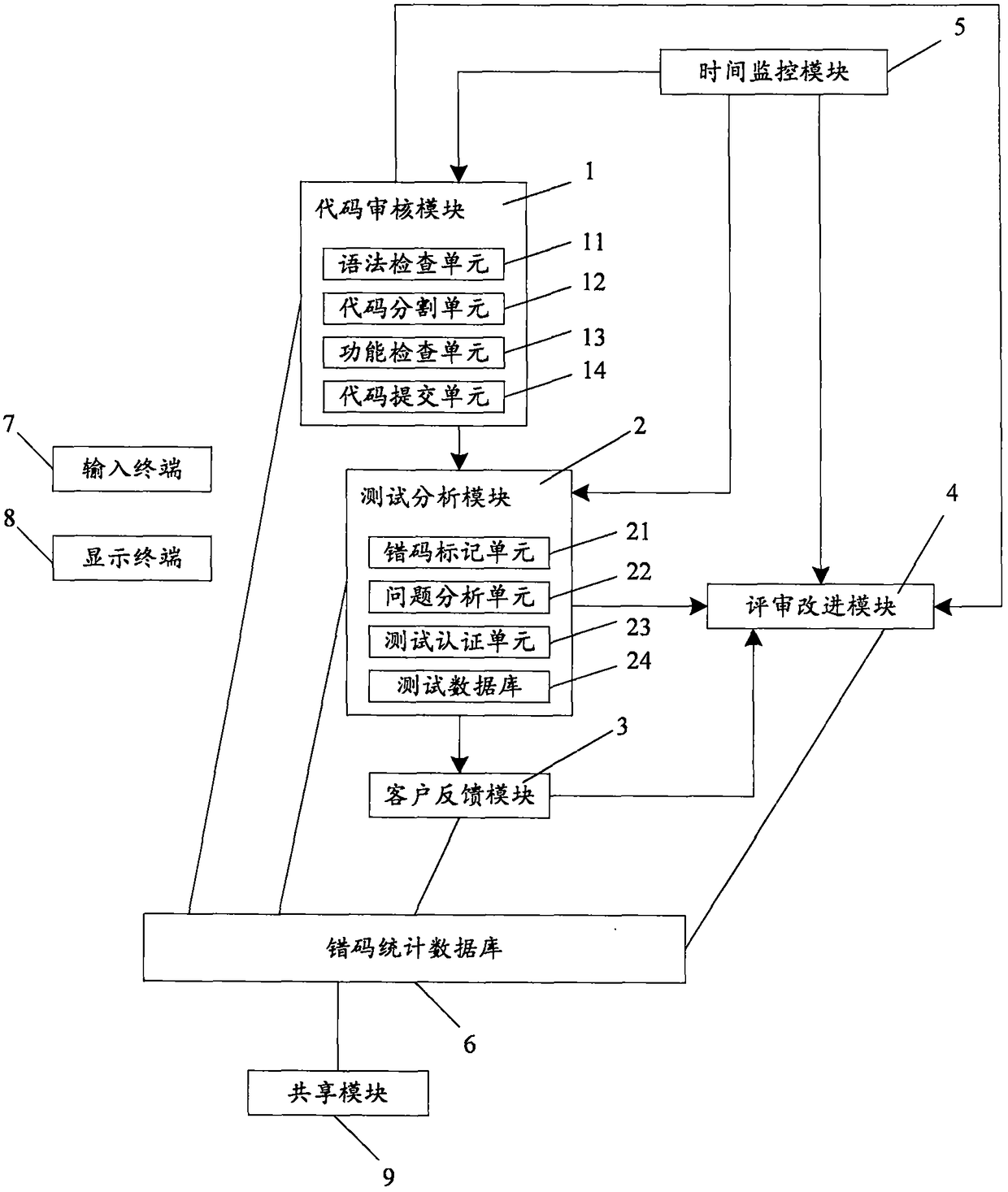 Computer software product quality control management system