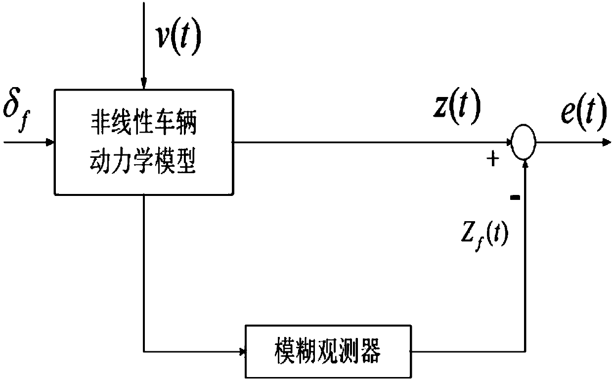 Vehicle side slip angle estimating method based on novel fuzzy observer