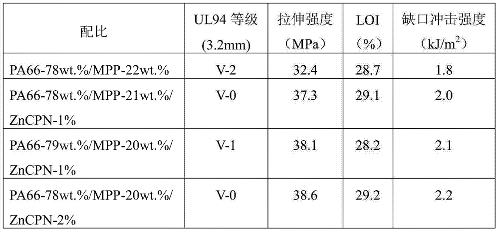 Application of an organometallic phosphonic acid compound zncpn in synergistic flame retardant