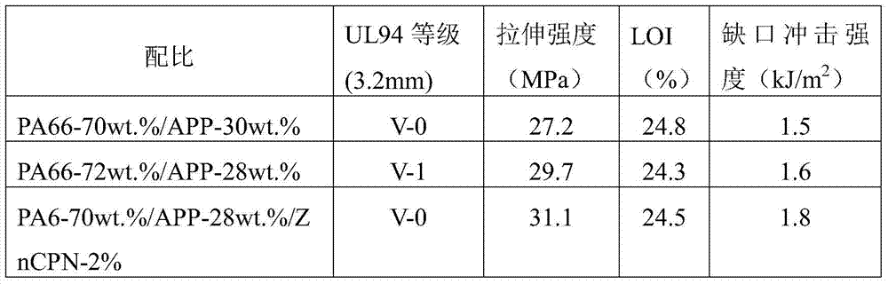 Application of an organometallic phosphonic acid compound zncpn in synergistic flame retardant