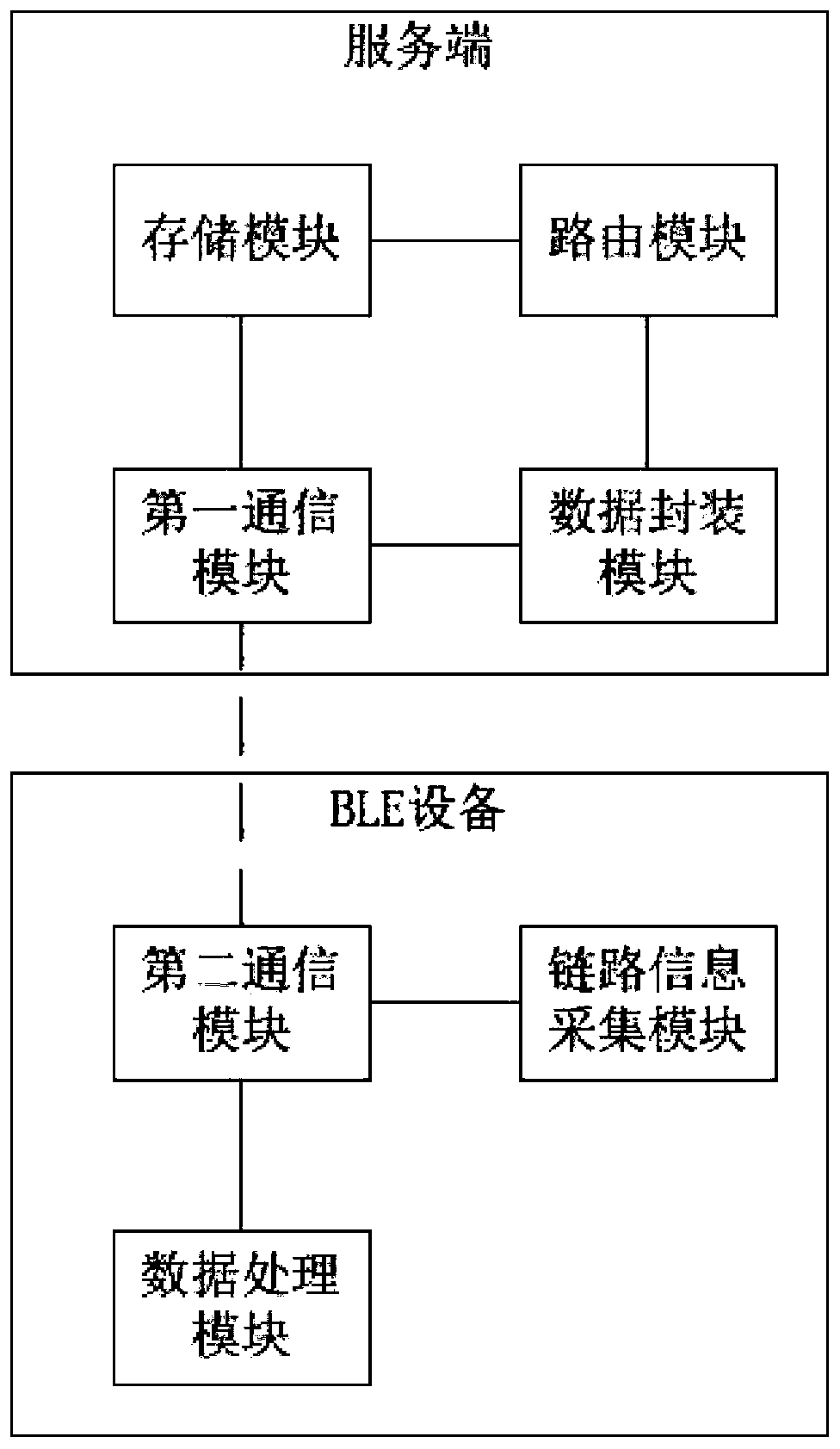 BLE cascade network and link routing method and device thereof