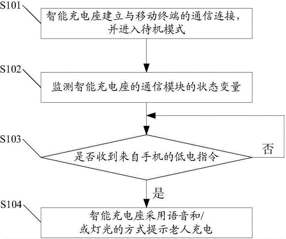 Method for prompting charging and intelligent charging socket for senior citizen