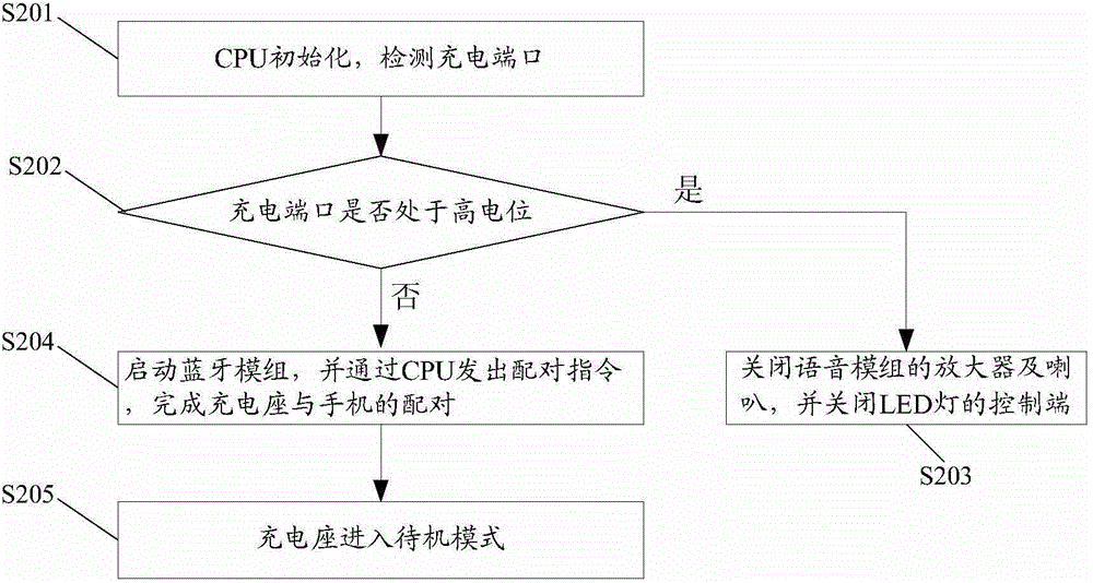 Method for prompting charging and intelligent charging socket for senior citizen