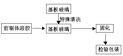 Preparation method of multi-layer SiO2 inorganic anti-reflection film