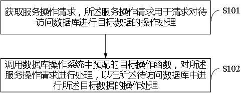 Programming language Python-based database operation method and system