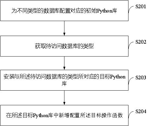 Programming language Python-based database operation method and system