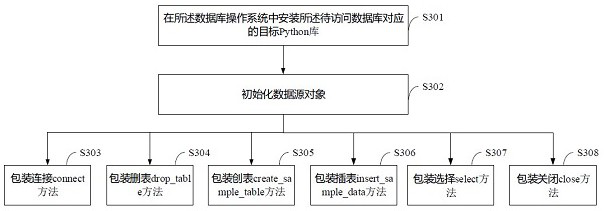 Programming language Python-based database operation method and system