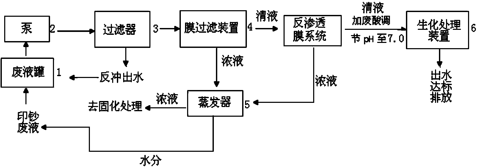 Treatment method and separation and recovery system of money printing wastewater