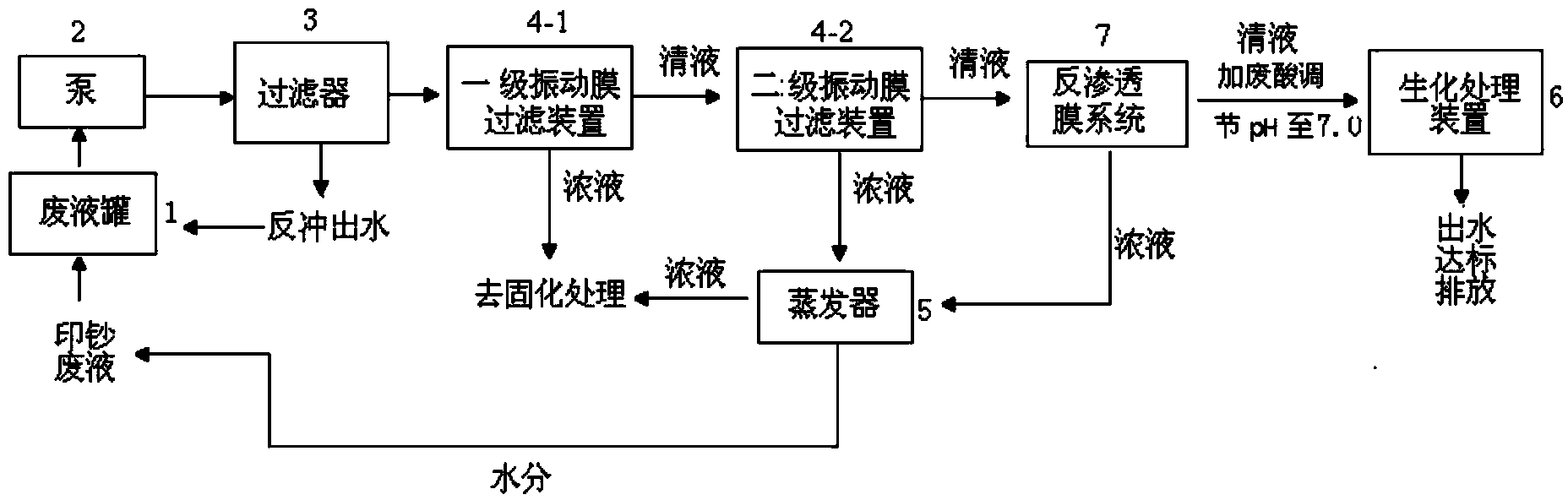 Treatment method and separation and recovery system of money printing wastewater