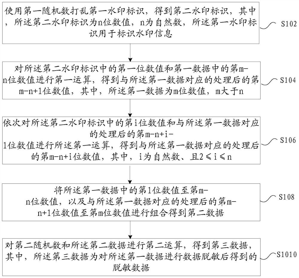 Data desensitization method and device, storage medium and electronic device