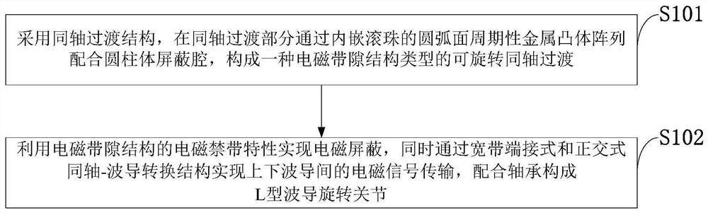 L-shaped ultra-wideband waveguide rotary joint, control system, method and application