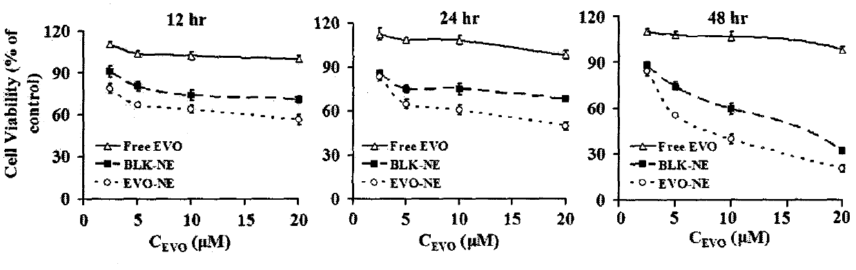 Evodiamine nanoemulsion