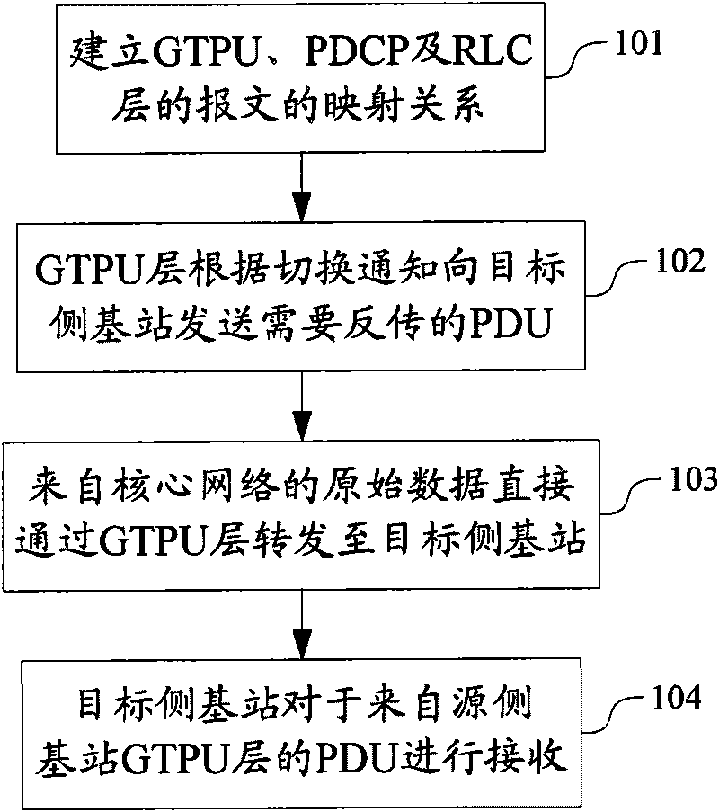 User face data inverse-transmitting method for realizing the switching across base station