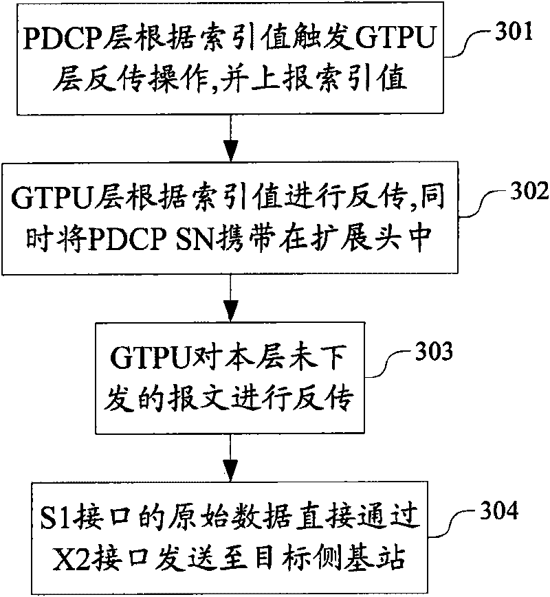 User face data inverse-transmitting method for realizing the switching across base station