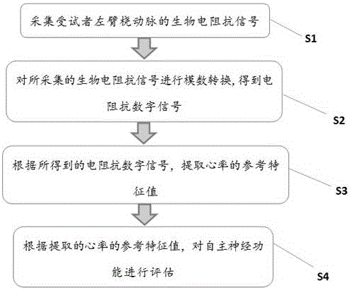 Heart rate measuring method and device based on bioelectrical impedance technology