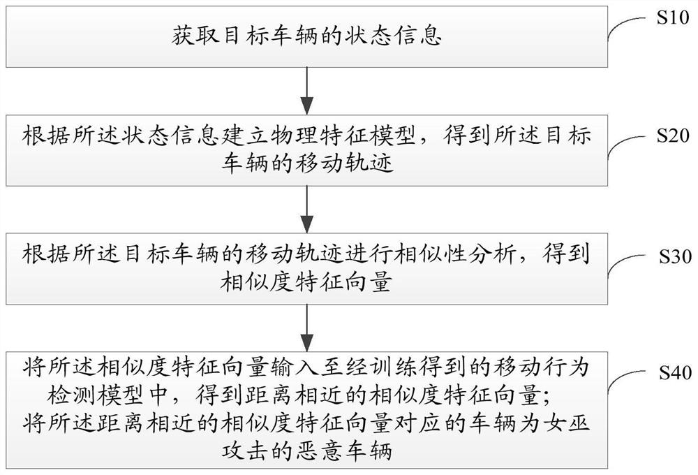 Internet of Vehicles Sybil attack detection method, device and apparatus and storage medium