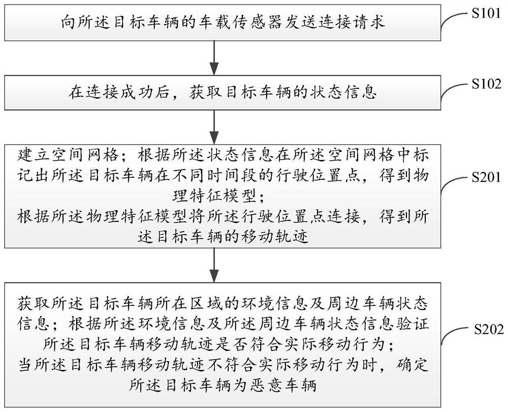 Internet of Vehicles Sybil attack detection method, device and apparatus and storage medium