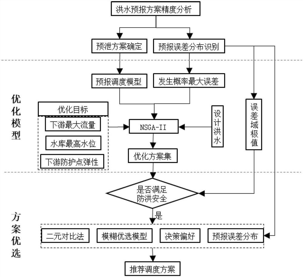 A forecasting and dispatching method for reducing the water level of reservoir flooding by considering forecasting errors