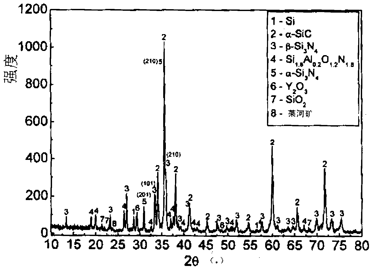 Method for preparing silicon nitride compound silicon carbide ceramic from crystalline silicon cutting waste materials