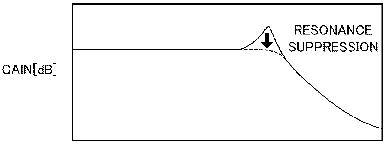 Dynamometer system control device