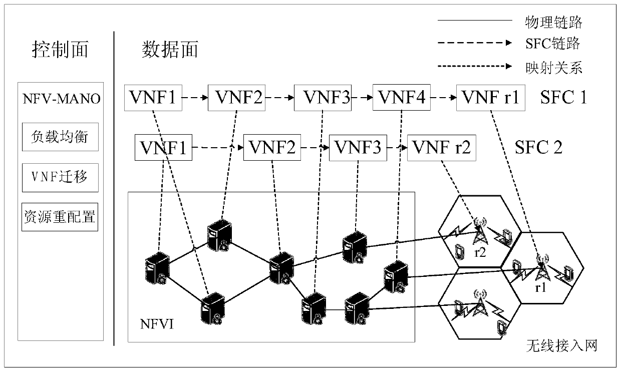 Service function chain reconfiguration method based on load balancing