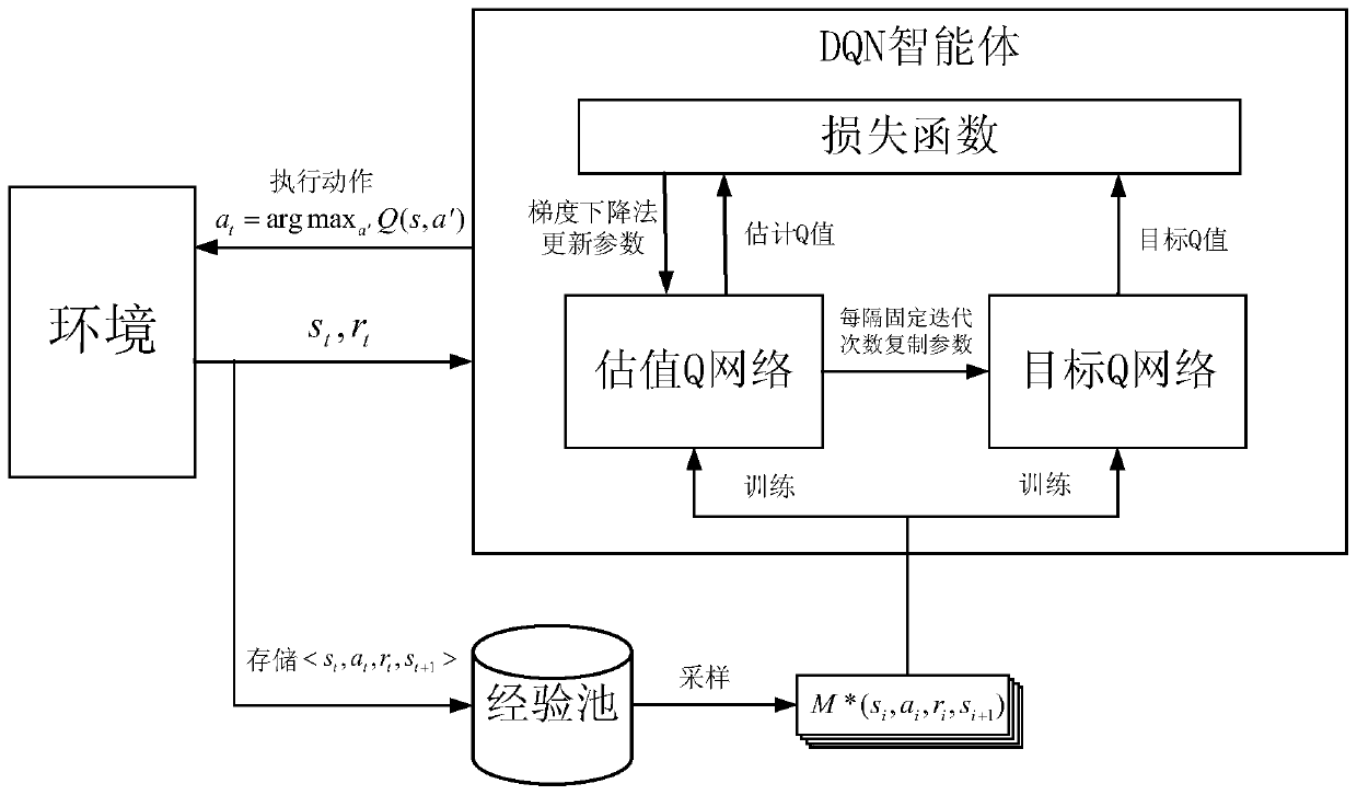 Service function chain reconfiguration method based on load balancing