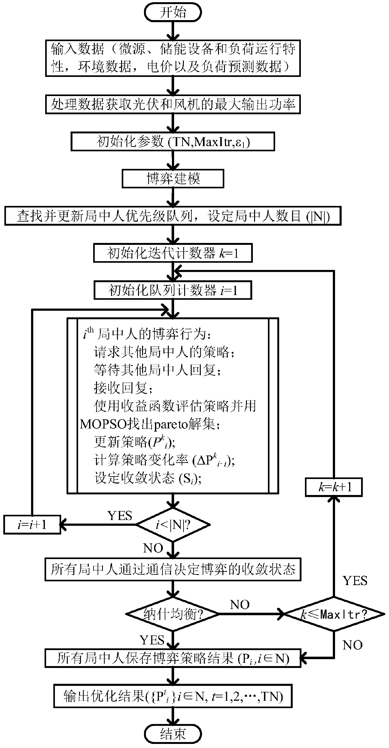 Distributed multi-objective collaborative optimization algorithm for microgrid energy management based on potential game