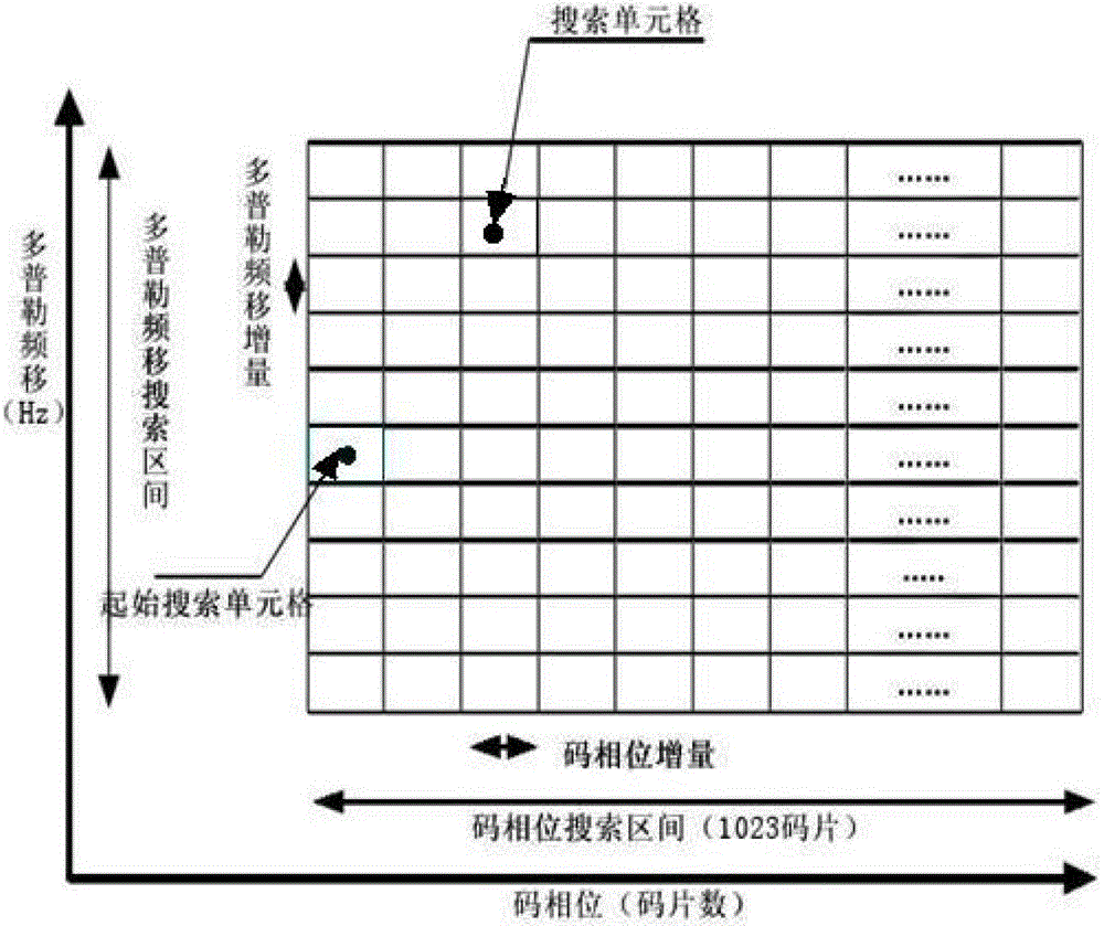 Rapid acquiring method suitable for GPS (Global Positioning System) weak signal